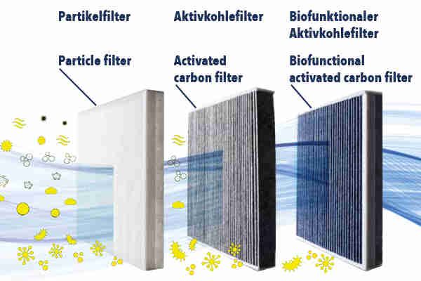 Filter, Innenraumluft