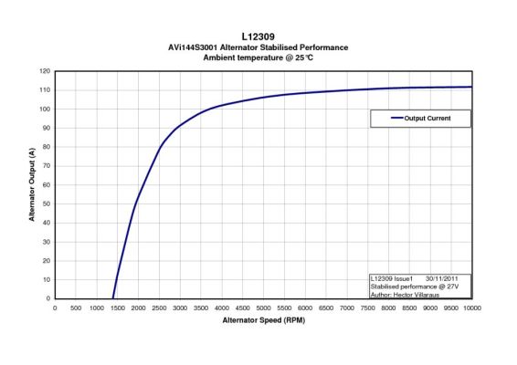 generátor AVI144S3001