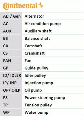 Водяний насос + зубчастий ремінь, Ford Fiesta 1,6TDCI 10>, Focus 1,6TDCI 11>, PSA 308 1,6HDI 09>, Expert 07> (CT1162WP5) ContiTech, Contitech